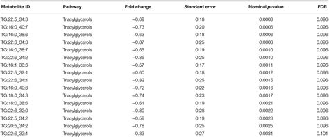 Frontiers Metabolic Signatures Of Type Diabetes Mellitus And