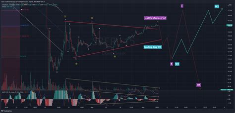 Tradingview Setup With Indicators And Chart Layouts Youtube Riset