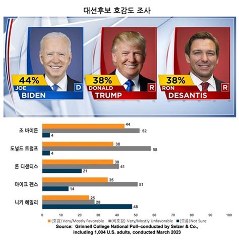 2024년 미국 대선 여론 동향은 어떤지 살펴보니 오마이뉴스