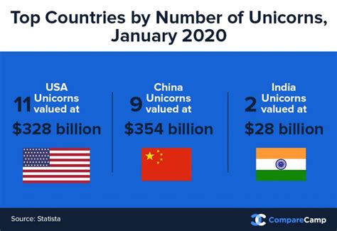 72 Startup Statistics 20202021 Data Trends And Predictions