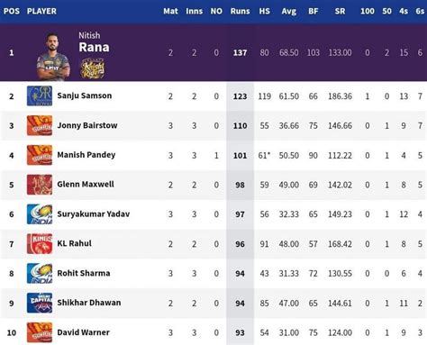 Ipl 2021 Orange Cap And Purple Cap Standings After Mi Vs Srh Match