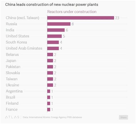 Which countries are building nuclear power plants? | World Economic Forum