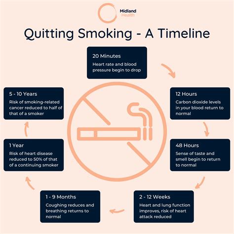 Benefits Of Quitting Smoking Timeline Chart