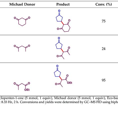 Conditions Optimization For Mechanical Michael Addition Reaction