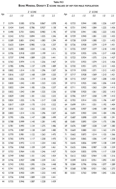 Bone Density Chart By Age - Minga