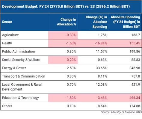 FY2024 Bangladesh Budget: Analyzing Macroeconomic Prospects