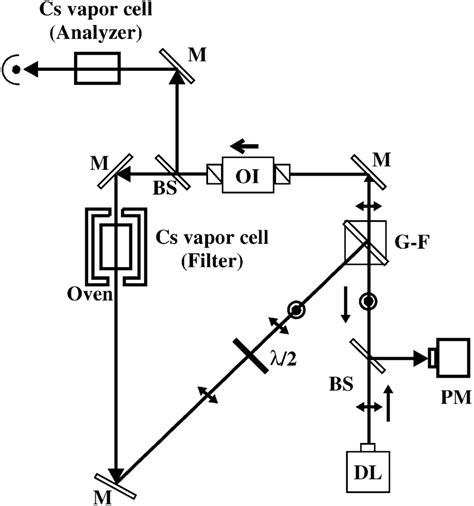 Experimental Setup The Laser Beam Is Sent Through A Polarizer G F