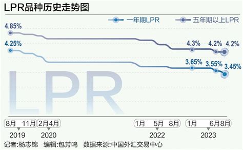 8月lpr现“非对称”降息 东方财富网