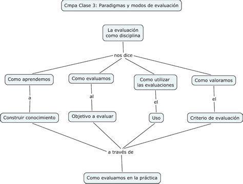 EducacionEjecutivahoy Mapa Conceptual Paradigmas y modelos de evaluación