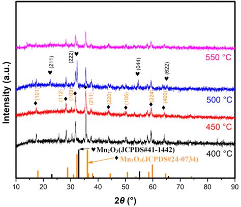 Xrd Patterns Of Sintered Mn3o4 Samples With Different Calcination