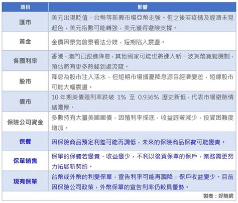 美聯準會降息救市 一張表秒懂對保險業影響 金融 工商時報