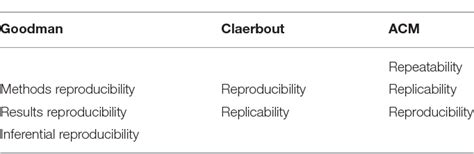 Table 1 From Reproducibility Vs Replicability A Brief History Of A