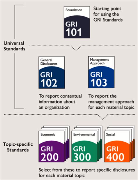 Cuáles son los Nuevos Estándares GRI 2021 CSR Consulting