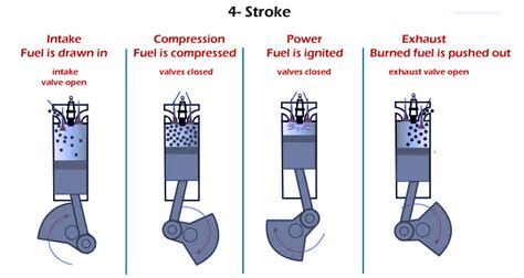 Difference Between Two Stroke Engine And Four Stroke Engine Javatpoint