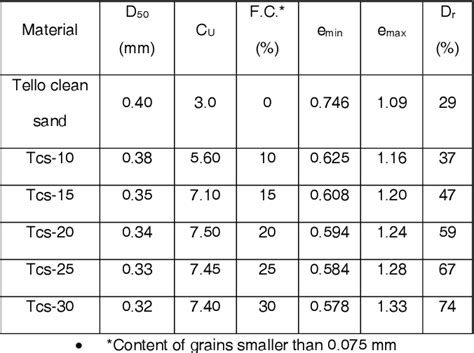 Table 1 From Evaluation Of Undrained Shear Strength Of Loose Silty