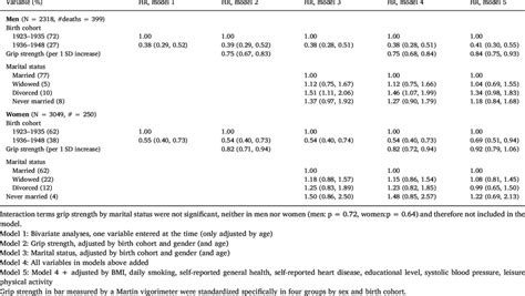 Mortality Risk By Grip Strength And Marital Status Download Table