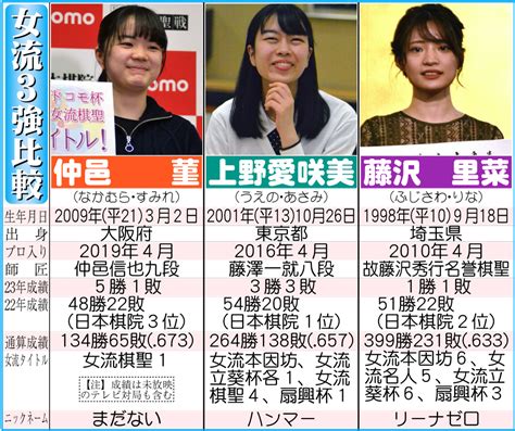 【囲碁】仲邑菫三段、史上最年少13歳11カ月で初タイトル 上野愛咲美女流棋聖下し獲得 社会写真ニュース 日刊スポーツ