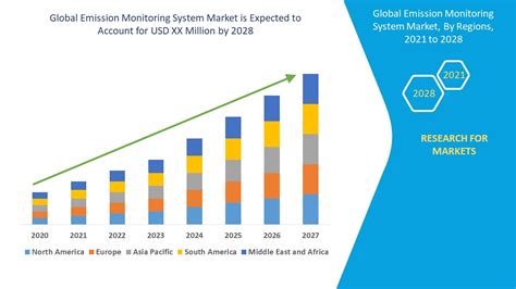 Emission Monitoring System Market Global Industry Trends And Forecast