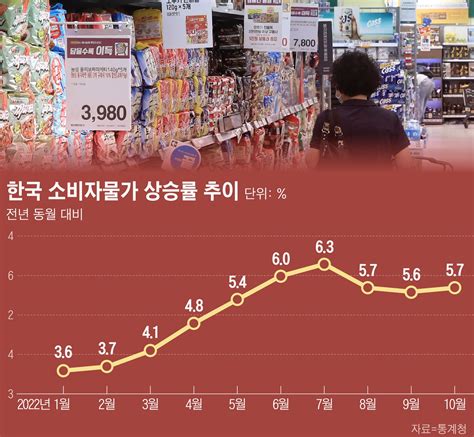 멀어진 물가 정점길어지는 고물가·고금리·고환율 3高 충격 네이트 뉴스