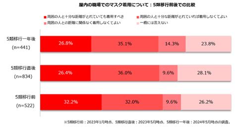 （プレスリリース）コロナ5類移行から一年。就労志向の女性の評価は？「良かった」515／増やした行動の1位「外食」356｜ニフティニュース