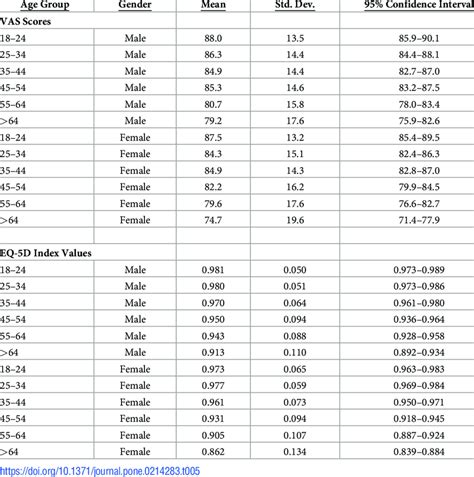 Vas Scores And Eq 5d Index Values By Age Group And Gender Download