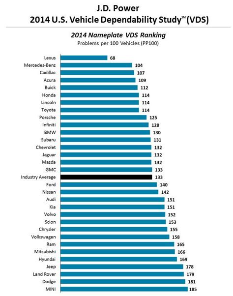 J D Power U S Vehicle Dependability Charts 2013 2016 ClubLexus