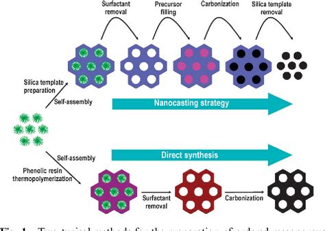 Figure 1 From Direct Synthesis Of Ordered Mesoporous Carbons