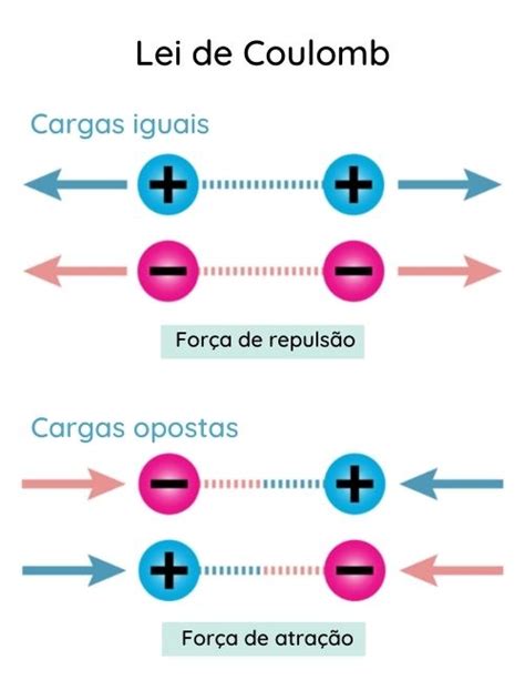 Força Elétrica O Que é Lei De Coulomb Resumo