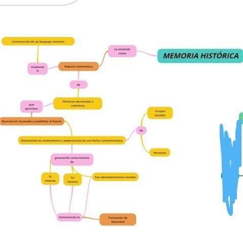 Mapa conceptual de la memoria histórica Ayuda Alguien