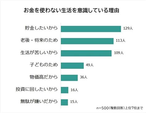 「お金を使わない生活を意識している」9割強 そのための方法「クーポン活用」「ポイ活」を超えた1位は？｜まいどなニュース