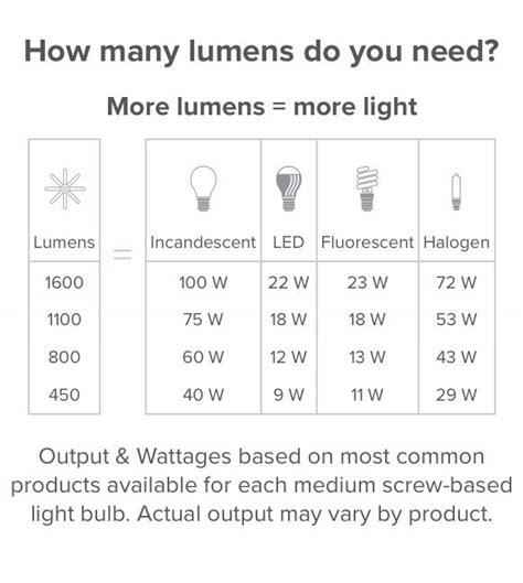 Fluorescent Tube Lumens Chart