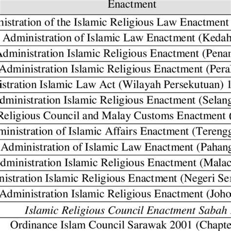 The Waqf Enactment Rules According To The State In Malaysia Download Scientific Diagram