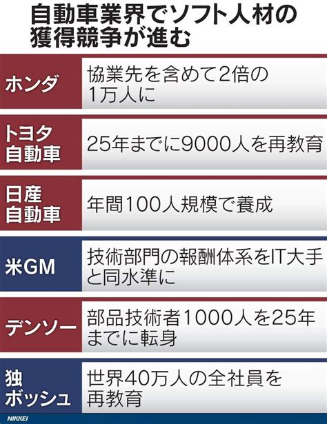 自動車業界でソフト人材獲得競争が激化している！ 車のお手伝い