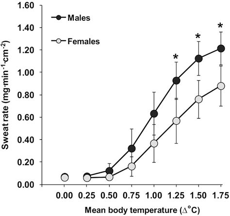 Sex Differences In Postsynaptic Sweating And Cutaneous Vasodilation PMC