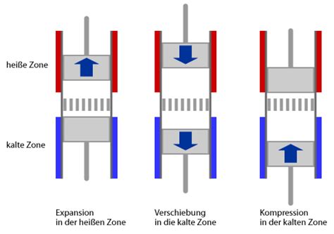 Stirlingmotor Funktionsprinzip äußere Verbrennung Wirkungsgrad