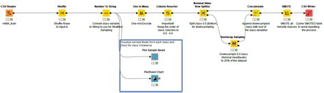 How To Perform ECG Categorization And Detect Arrhythmia KNIME