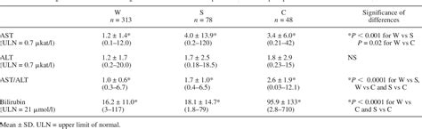 Figure 1 from High AST/ALT ratio may indicate advanced alcoholic liver ...