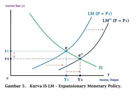 Menderivasi Kurva Permintaan Agregat Melalui Model Is Lm