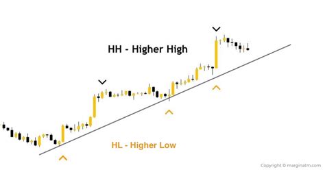 HH HL LH LL SL và SH là gì Chiến lược giao dịch với HH HL LH