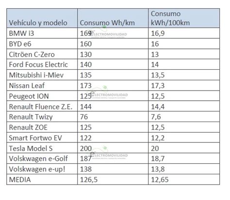 Comparativa Coche Eléctrico Vs Coche Combustión Electromovilidad