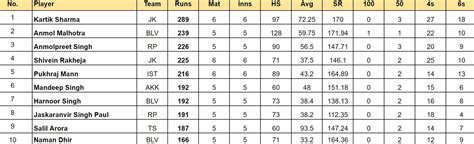 Sher E Punjab T Cup Top Run Getters And Wicket Takers After