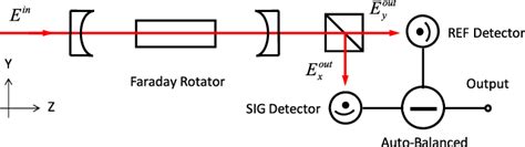 Optical Configuration Of Cavity Enhancement For Faraday Rotation