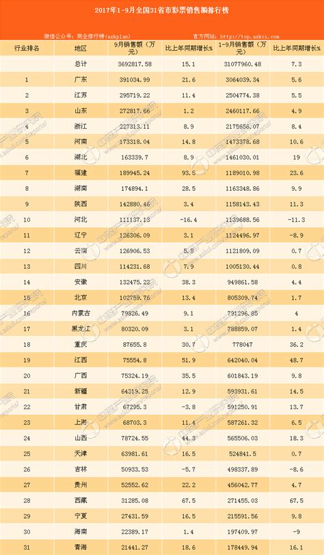 2017年1 9月全国31省市彩票销售额排行榜（附榜单）