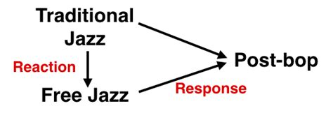 Post Bop Explained The Jazz Piano Site