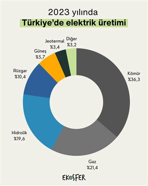 Elektrik üretiminde kömürün payı arttı