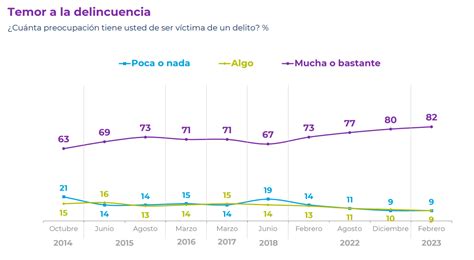 Cadem Temor a la delincuencia llega al nivel más alto en 9 años