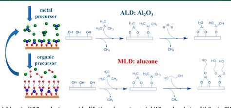 Pdf Molecular Layer Deposition For Energy Conversion And Storage