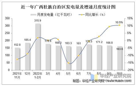 2022年1 10月广西壮族自治区发电量及发电结构统计分析华经情报网华经产业研究院