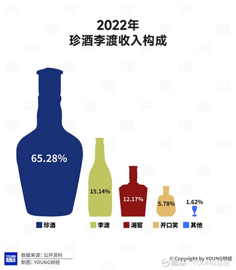 吴向东能带领珍酒李渡穿越周期吗？ 2023年4月27日， 珍酒李渡 顶着“港股白酒第一股”的光环登陆港交所，打破了白酒行业7年来零上市的记录