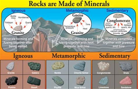 Types Of Rocks Igneous Sedimentary Metamorphic Off